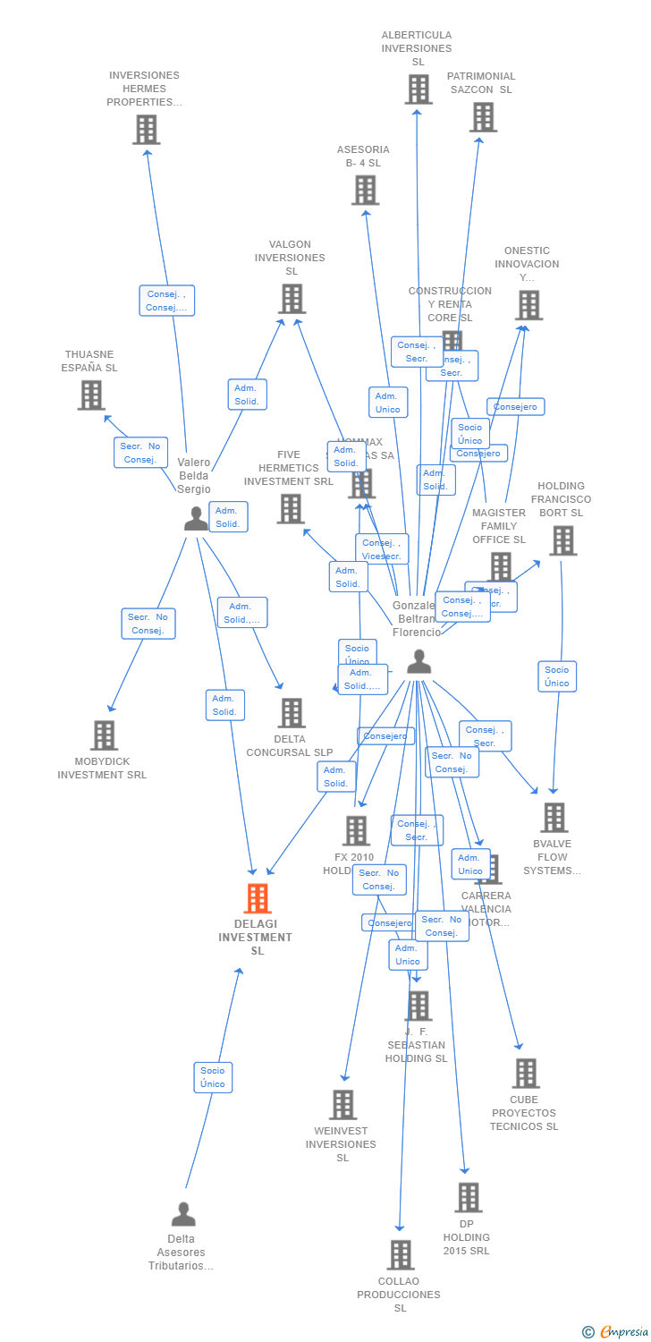 Vinculaciones societarias de DELAGI INVESTMENT SL