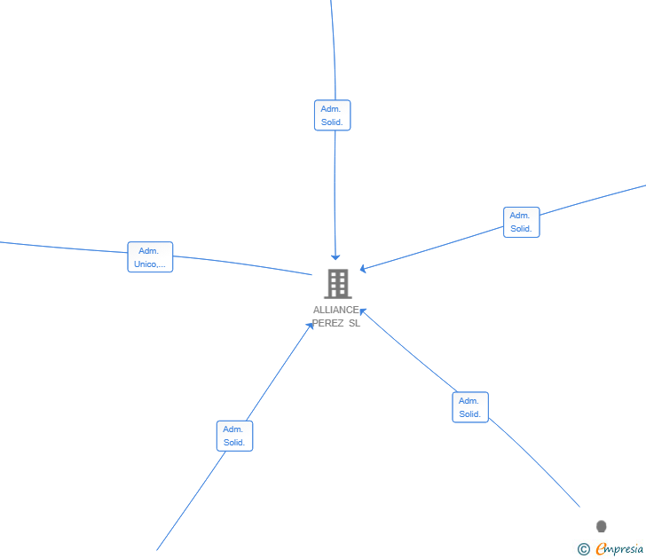 Vinculaciones societarias de NANIMOTORBIKES SL