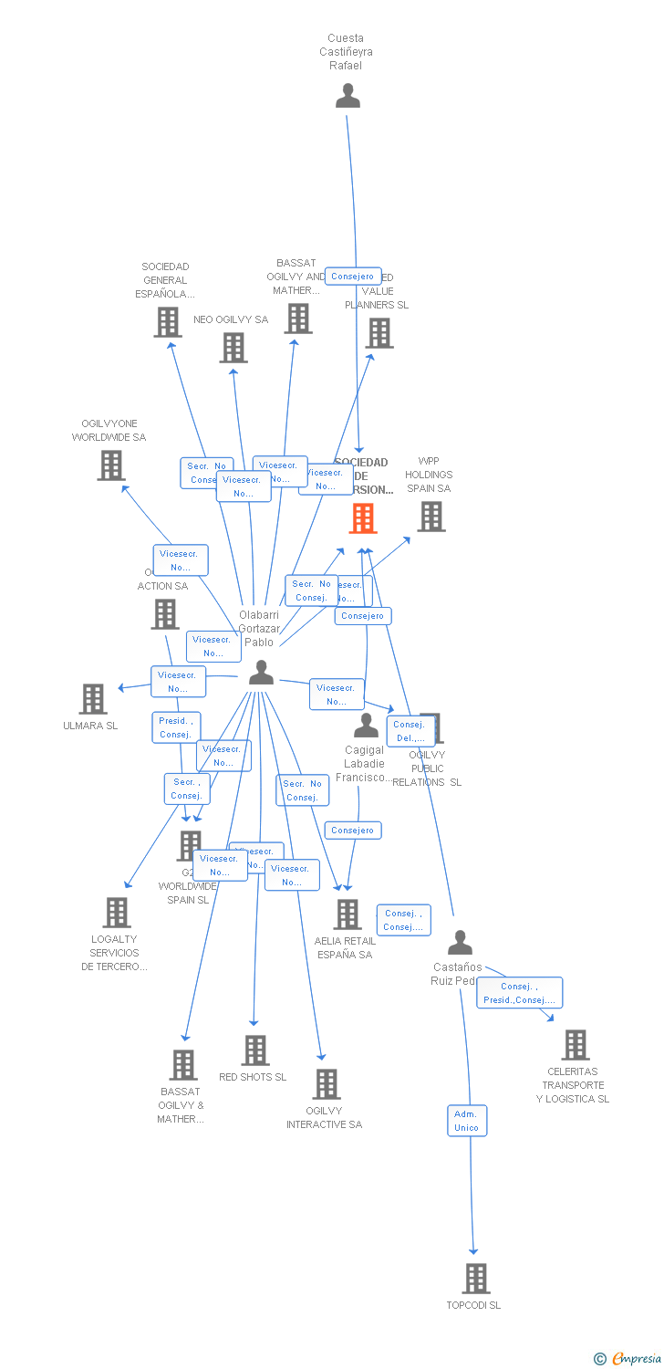 Vinculaciones societarias de SOCIEDAD DE INVERSION Y GESTION DE MERCANCIAS Y ARTICULOS SA