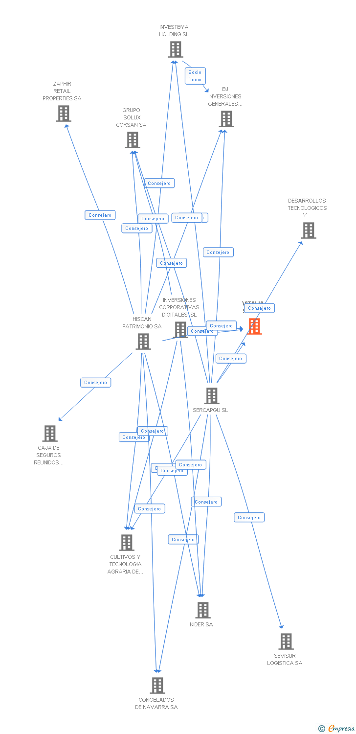 Vinculaciones societarias de VITALIA SUR SL