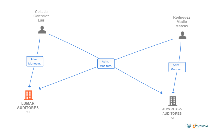 Vinculaciones societarias de LUMAR AUDITORES SL