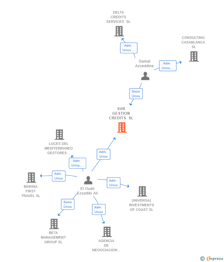 Vinculaciones societarias de SUR GESTION CREDITS SL