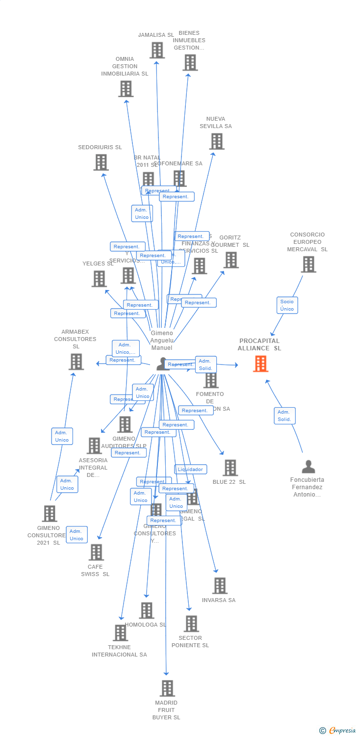 Vinculaciones societarias de PROCAPITAL ALLIANCE SL