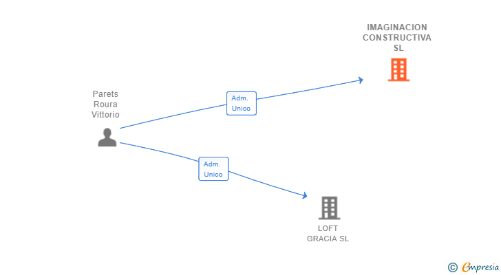Vinculaciones societarias de IMAGINACION CONSTRUCTIVA SL