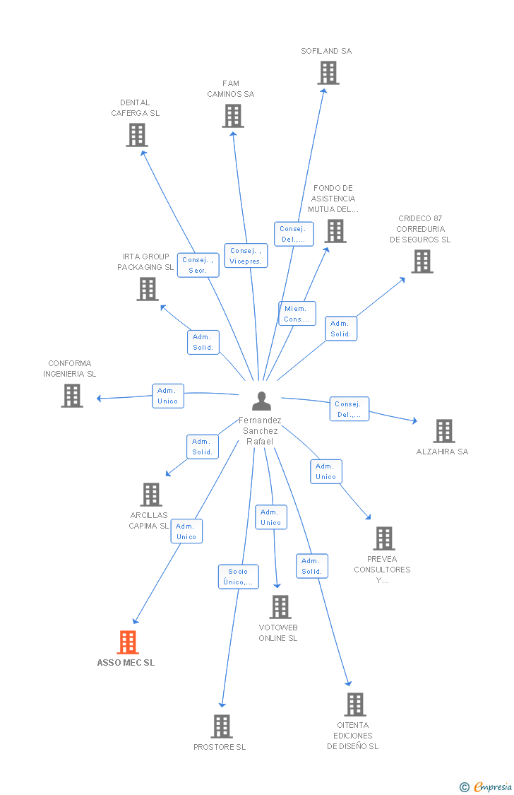 Vinculaciones societarias de ASSO MEC SL