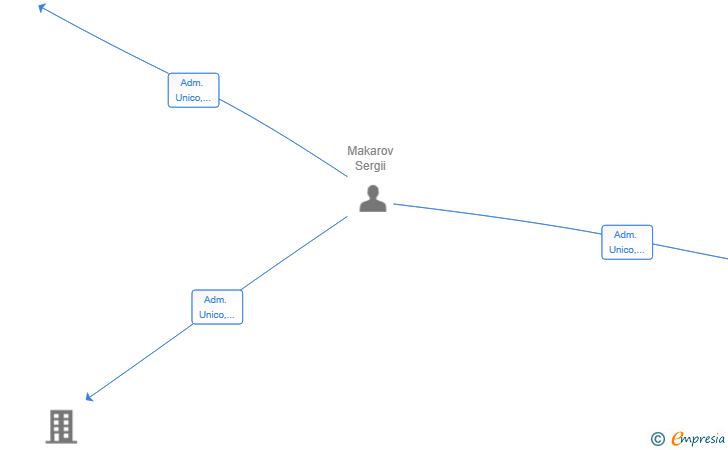 Vinculaciones societarias de ALONIS VILLAS SL