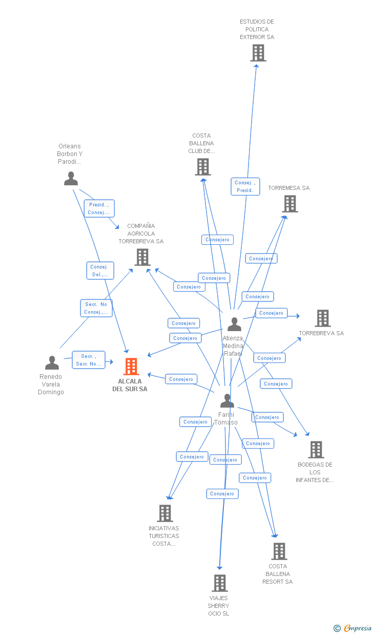 Vinculaciones societarias de ALCALA DEL SUR SA