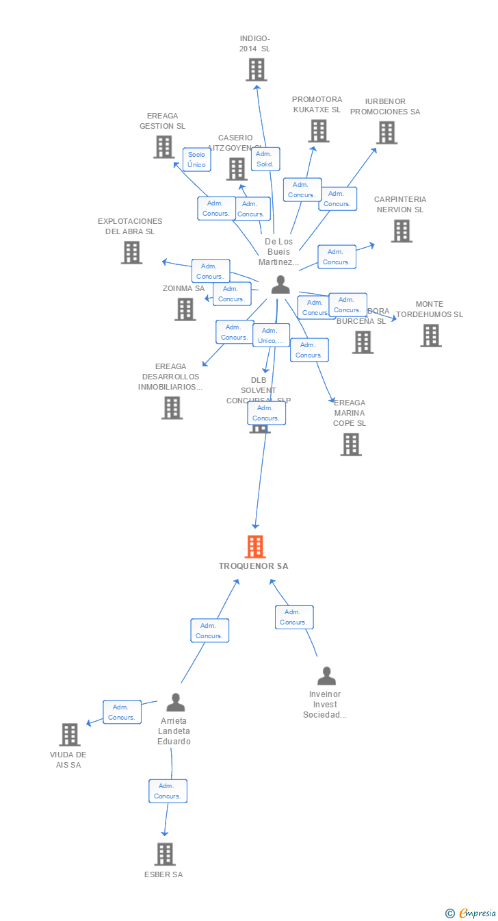 Vinculaciones societarias de TROQUENOR SA