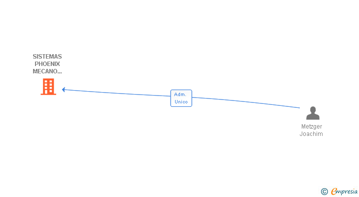 Vinculaciones societarias de SISTEMAS PHOENIX MECANO ESPAÑA SA