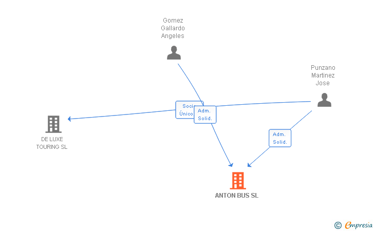 Vinculaciones societarias de ANTON BUS SL