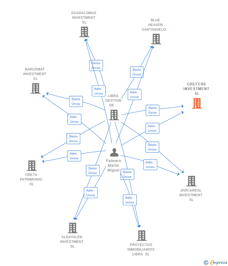 Vinculaciones societarias de GREFER6 INVESTMENT SL
