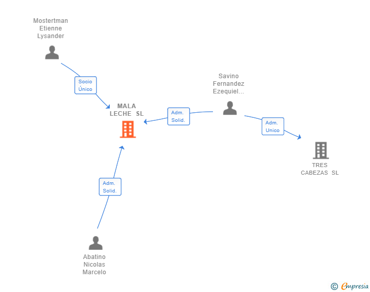 Vinculaciones societarias de MALA LECHE SL