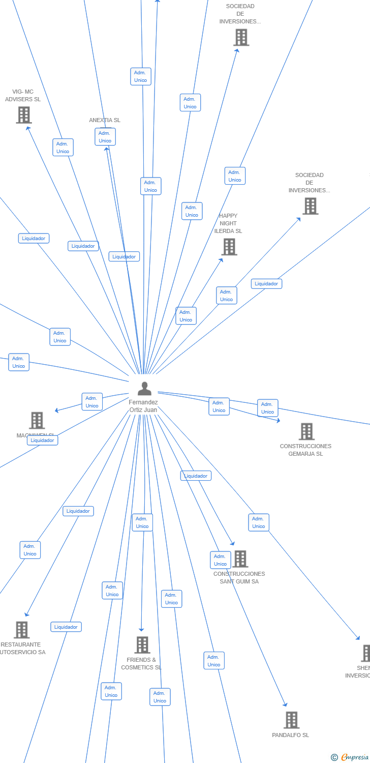 Vinculaciones societarias de SERIOL MANAGEMENT SL