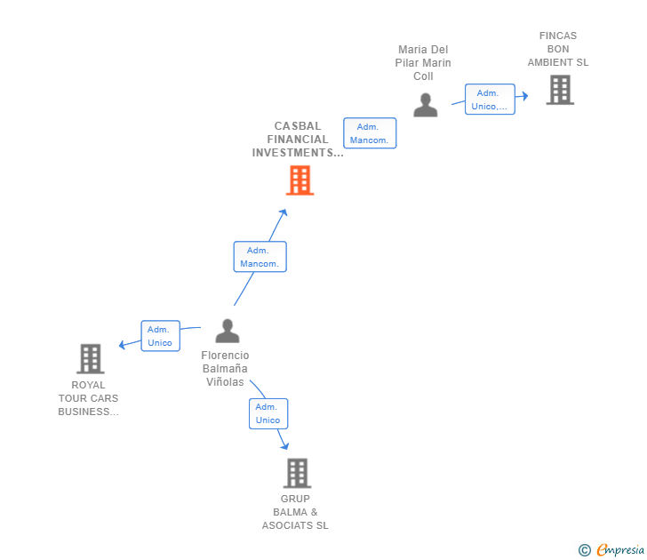 Vinculaciones societarias de CASBAL FINANCIAL INVESTMENTS SL