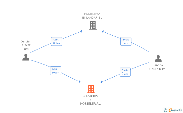 Vinculaciones societarias de SERVICIOS DE HOSTELERIA LANGAR SL