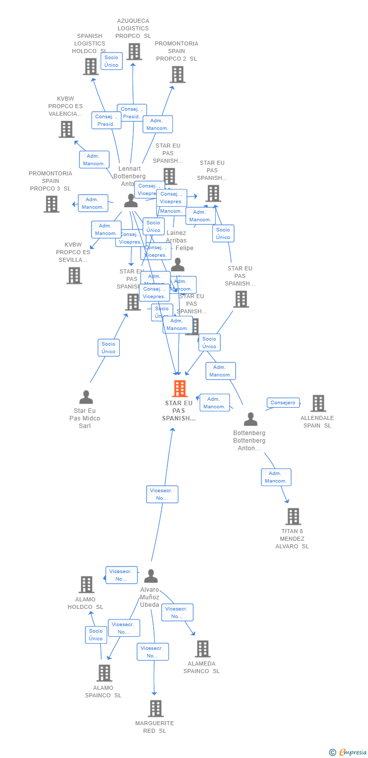 Vinculaciones societarias de STAR EU PAS SPANISH PROPCO 4 SL