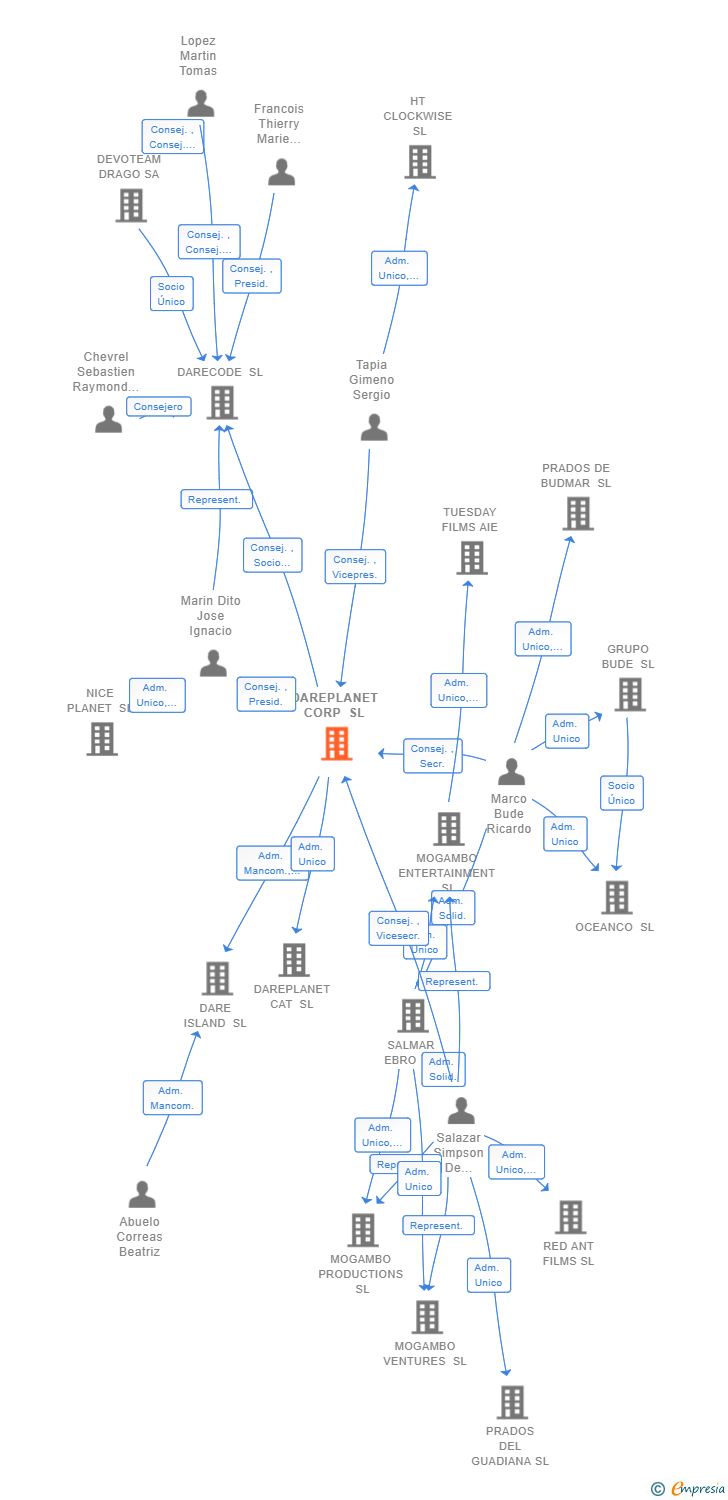 Vinculaciones societarias de DAREPLANET CORP SL