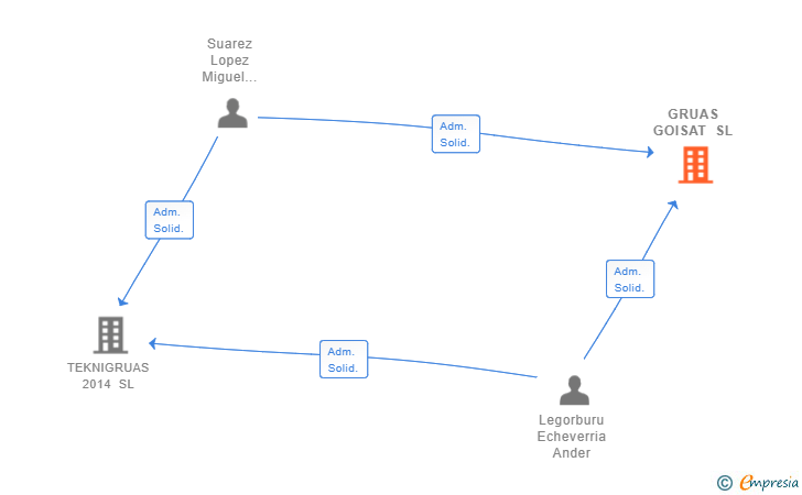 Vinculaciones societarias de GRUAS GOISAT SL