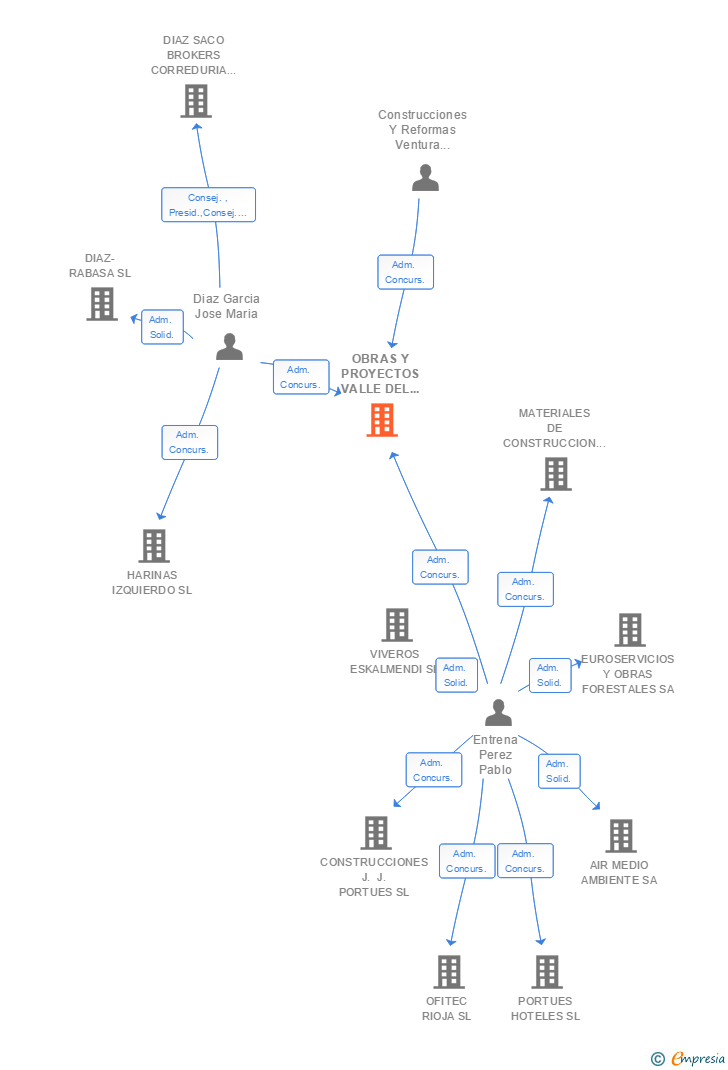 Vinculaciones societarias de OBRAS Y PROYECTOS VALLE DEL OJA SL