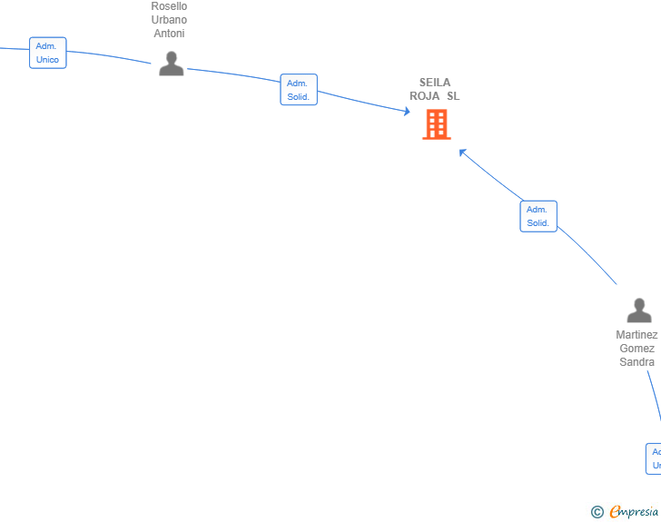 Vinculaciones societarias de SEILA ROJA SL
