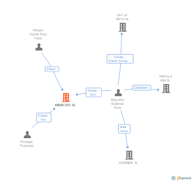 Vinculaciones societarias de AMBICERT SL