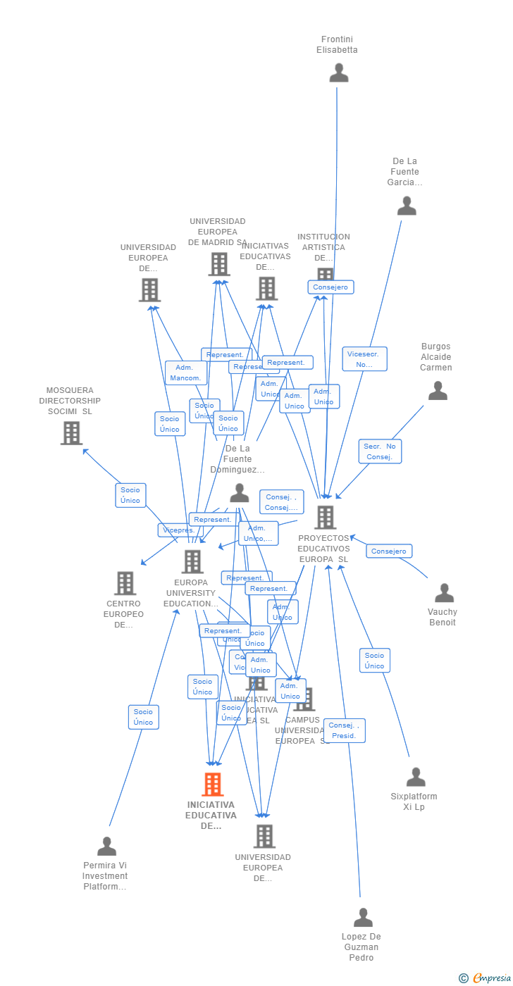 Vinculaciones societarias de INICIATIVA EDUCATIVA DE EXTREMADURA SL