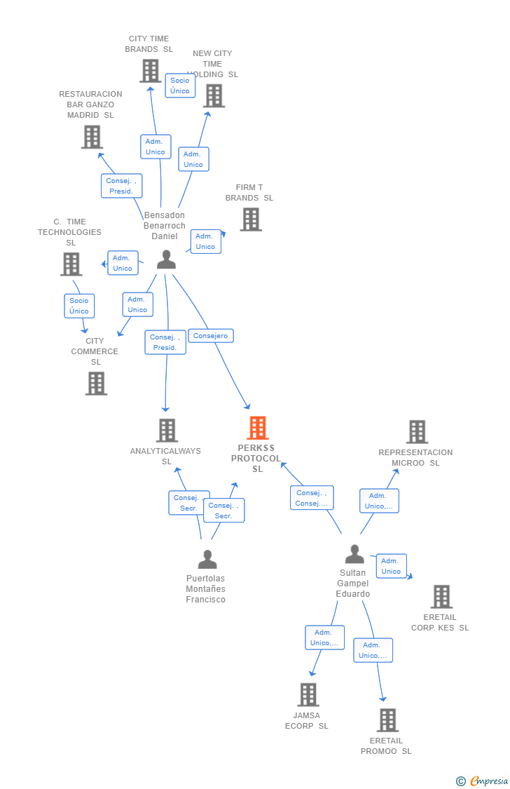 Vinculaciones societarias de PERKSS PROTOCOL SL