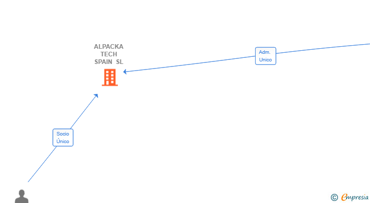Vinculaciones societarias de ALPACKA TECH SPAIN SL