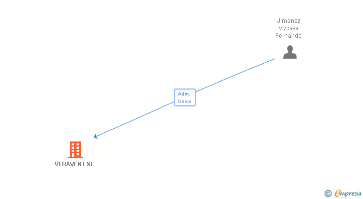 Vinculaciones societarias de VERAVENT SL