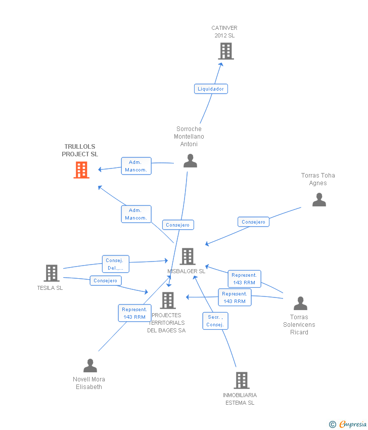 Vinculaciones societarias de TRULLOLS PROJECT SL