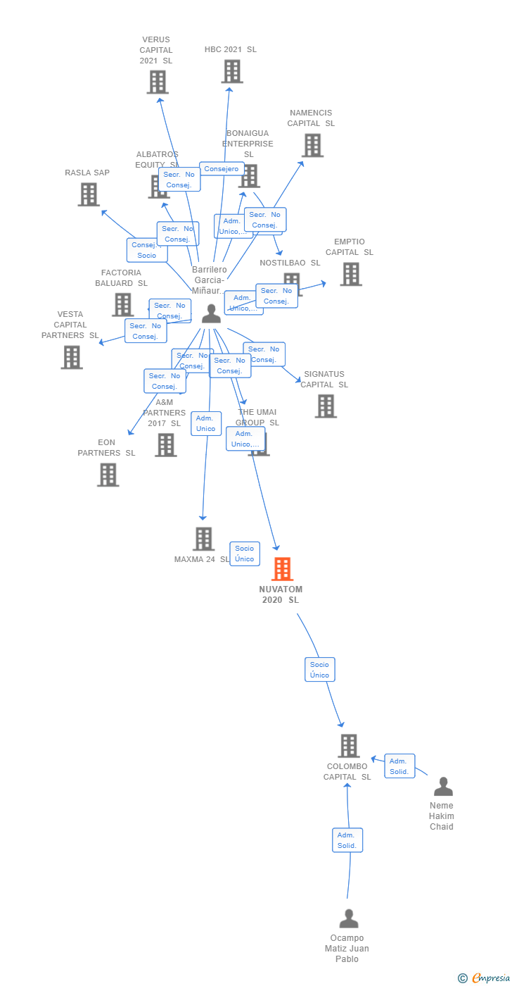 Vinculaciones societarias de NUVATOM 2020 SL