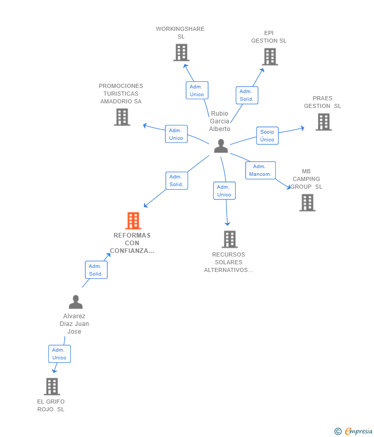 Vinculaciones societarias de REFORMAS CON CONFIANZA SL