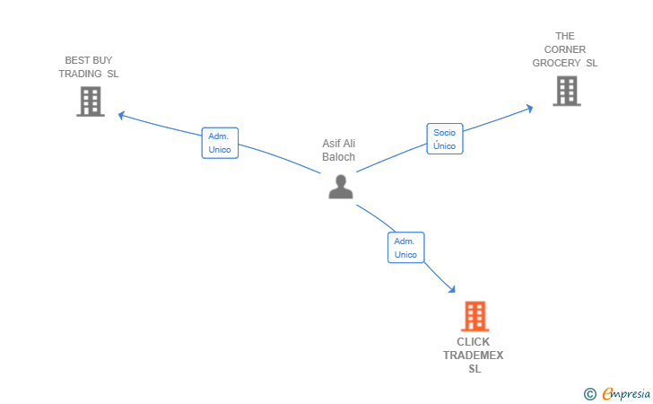Vinculaciones societarias de CLICK TRADEMEX SL