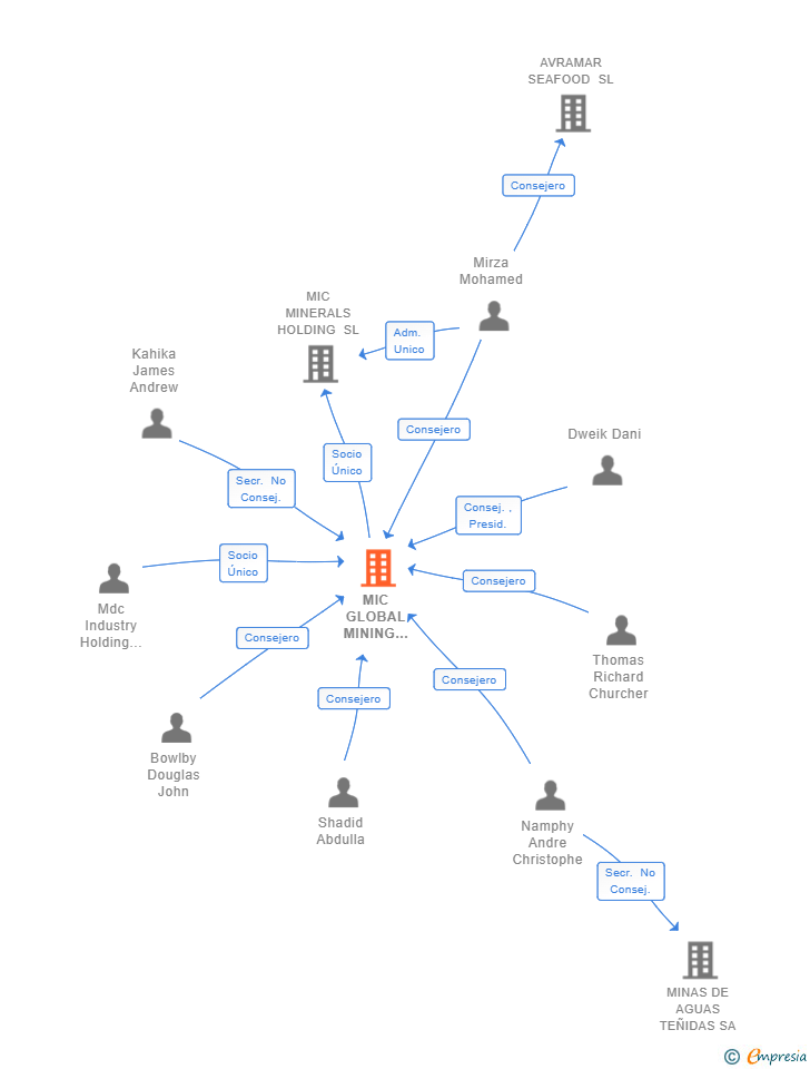 Vinculaciones societarias de MIC GLOBAL MINING VENTURES SL