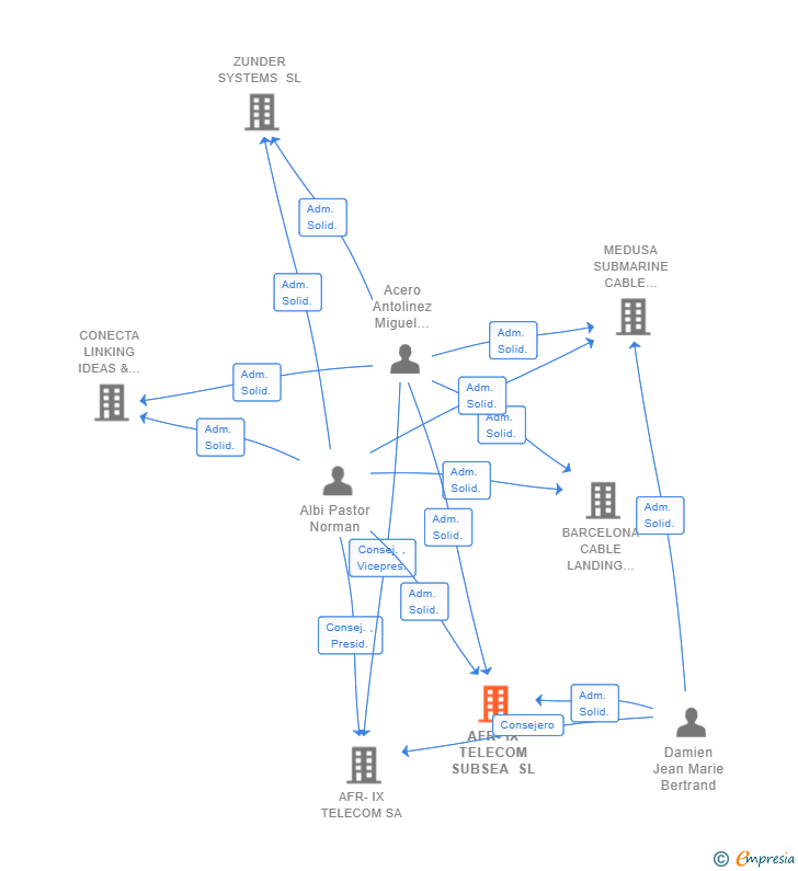 Vinculaciones societarias de AFR-IX TELECOM SUBSEA SL