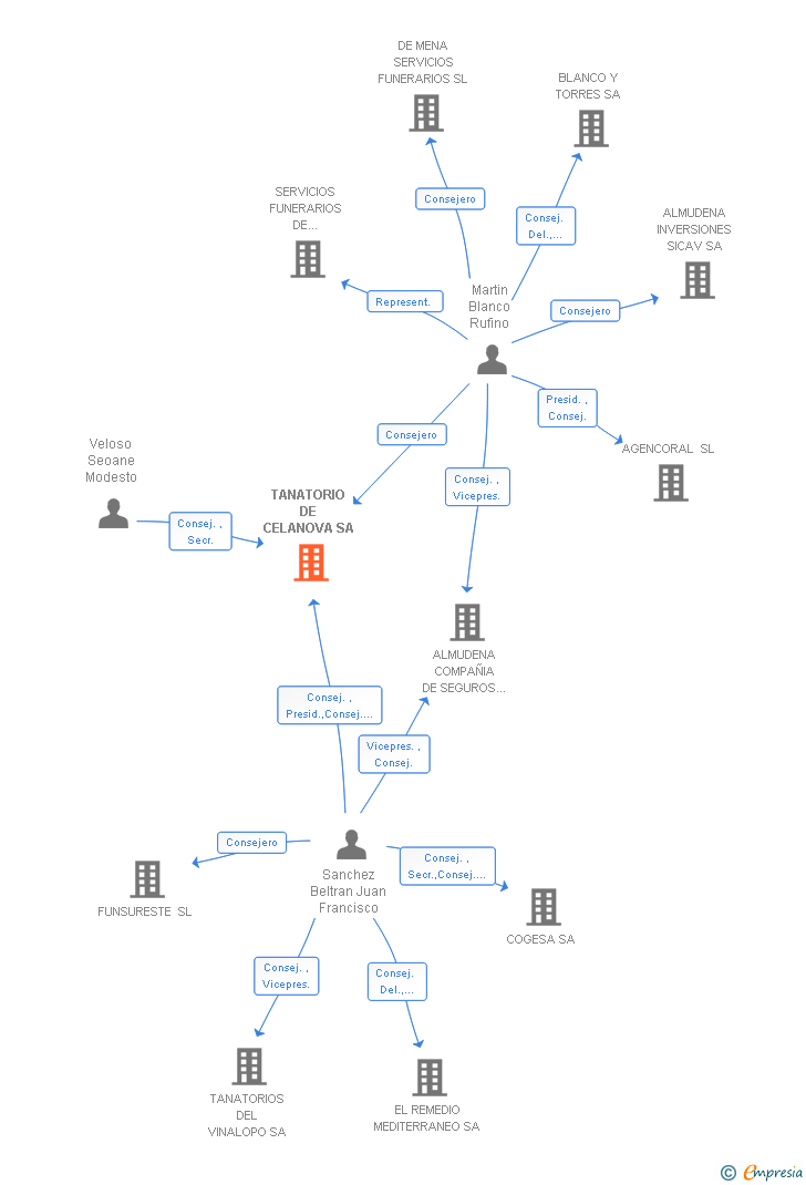 Vinculaciones societarias de TANATORIO DE CELANOVA SA