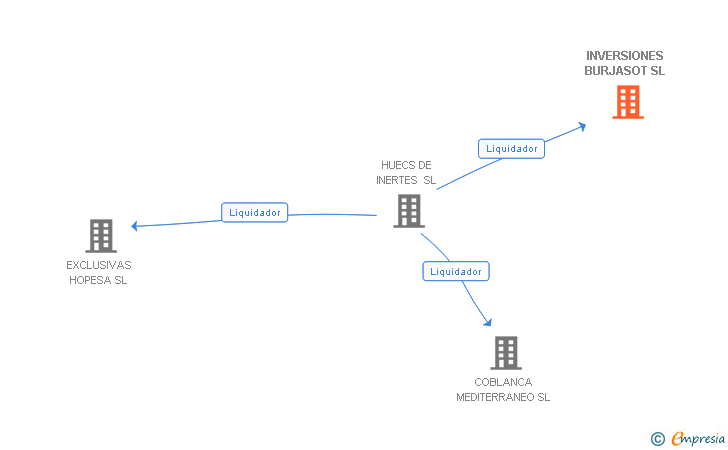 Vinculaciones societarias de INVERSIONES BURJASOT SL