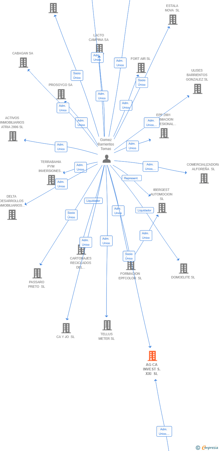Vinculaciones societarias de AG CA INVEST S.XXI SL
