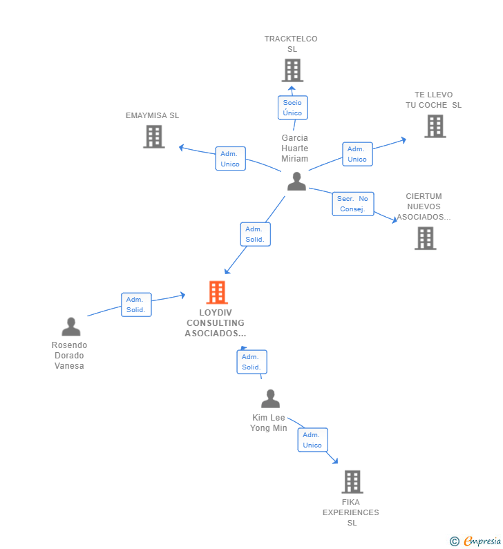 Vinculaciones societarias de LOYDIV CONSULTING ASOCIADOS SL