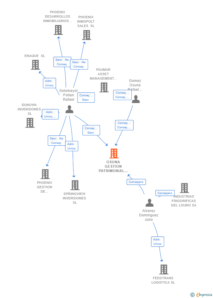 Vinculaciones societarias de OSUNA GESTION PATRIMONIAL SL