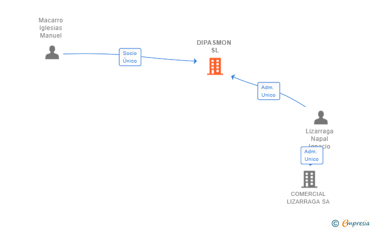 Vinculaciones societarias de DIPASMON SL
