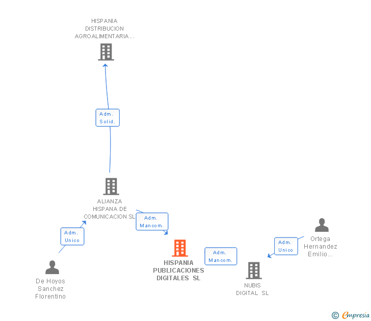 Vinculaciones societarias de HISPANIA PUBLICACIONES DIGITALES SL