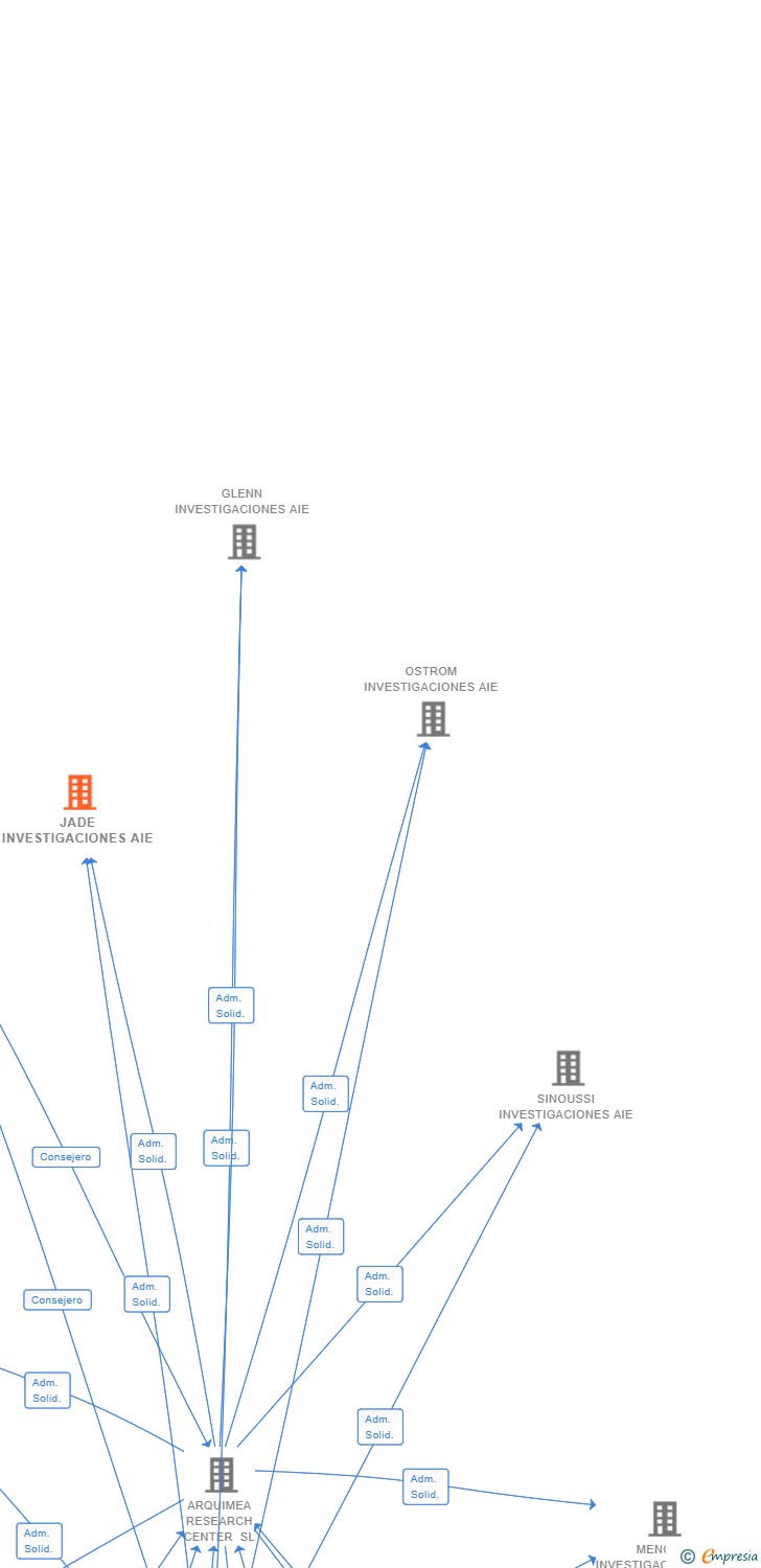 Vinculaciones societarias de JADE INVESTIGACIONES AIE (EXTINGUIDA)