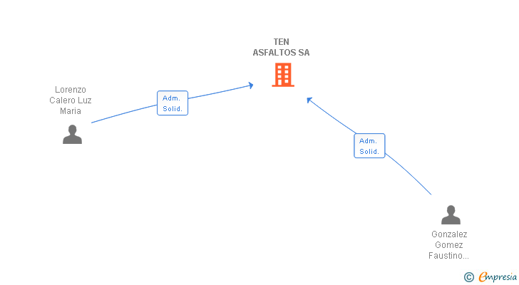 Vinculaciones societarias de TEN ASFALTOS SA