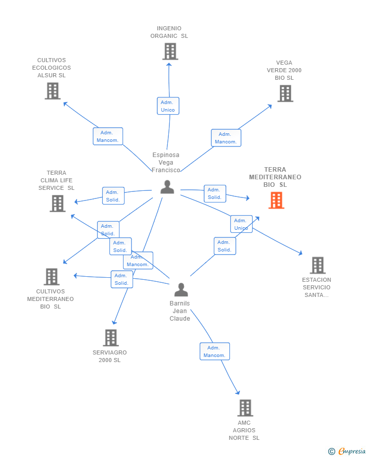 Vinculaciones societarias de TERRA MEDITERRANEO BIO SL