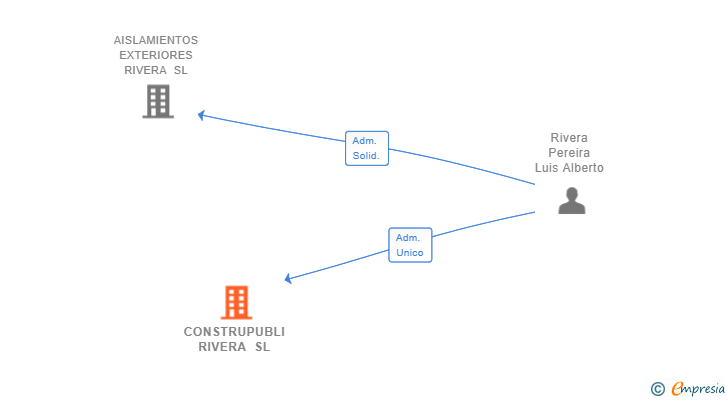 Vinculaciones societarias de CONSTRUPUBLI RIVERA SL