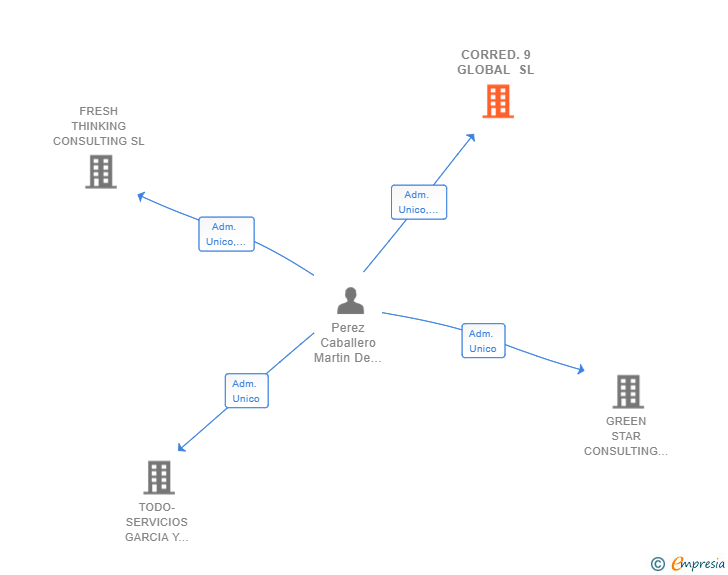 Vinculaciones societarias de CORRED.9 GLOBAL SL