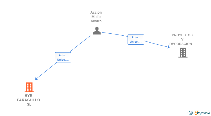Vinculaciones societarias de HYR FARAGULLO SL