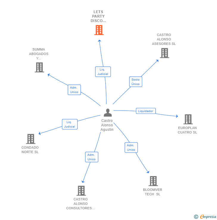 Vinculaciones societarias de LETS PARTY DISCO SOUND & LIGHT SL