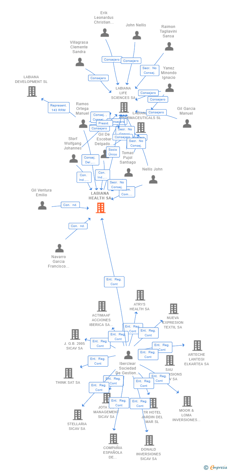Vinculaciones societarias de LABIANA HEALTH SA